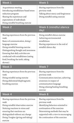 The effect of conscious mindfulness-based informative approaches on managing symptoms in hemodialysis patients